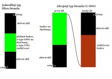 Přestavba filru Dionela FDN2 na F2-3DUO
